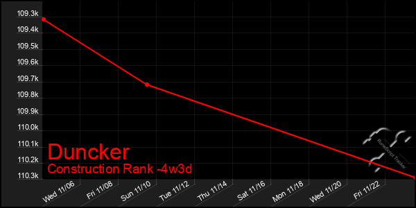 Last 31 Days Graph of Duncker