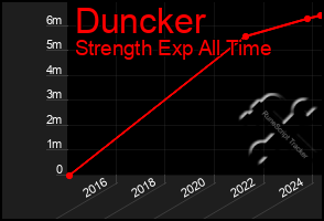 Total Graph of Duncker