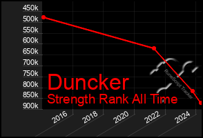 Total Graph of Duncker