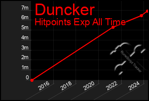 Total Graph of Duncker