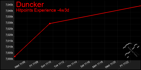 Last 31 Days Graph of Duncker