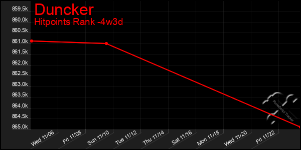 Last 31 Days Graph of Duncker