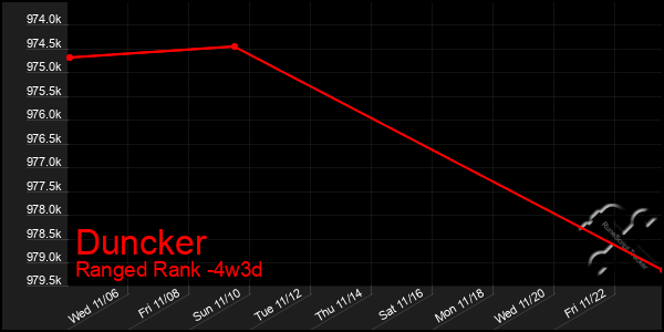 Last 31 Days Graph of Duncker