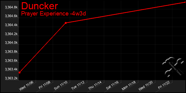 Last 31 Days Graph of Duncker