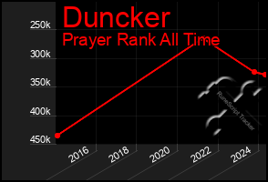 Total Graph of Duncker