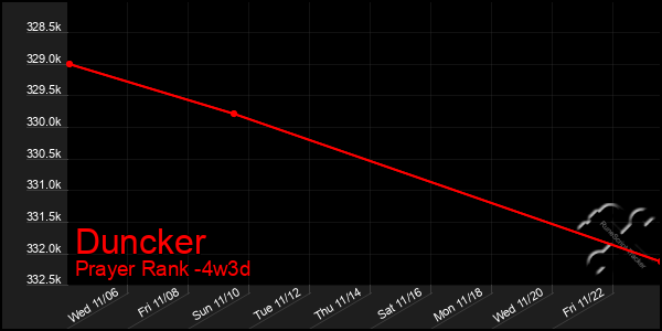 Last 31 Days Graph of Duncker