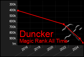 Total Graph of Duncker