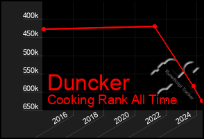 Total Graph of Duncker