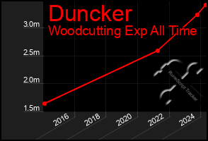 Total Graph of Duncker