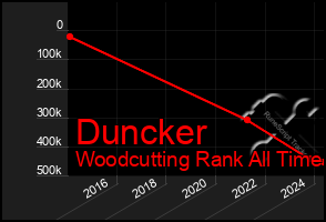 Total Graph of Duncker