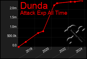 Total Graph of Dunda