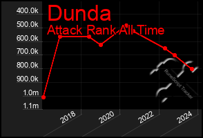 Total Graph of Dunda