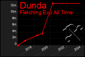 Total Graph of Dunda