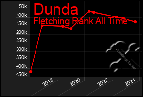 Total Graph of Dunda