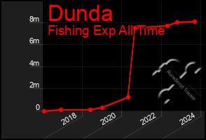 Total Graph of Dunda