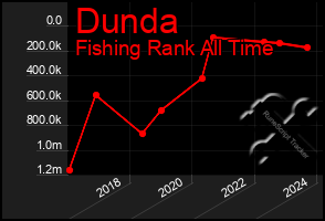 Total Graph of Dunda