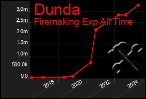 Total Graph of Dunda