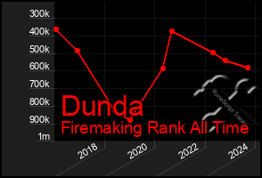 Total Graph of Dunda