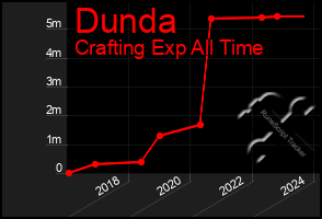 Total Graph of Dunda