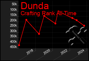 Total Graph of Dunda