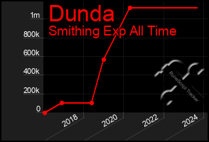 Total Graph of Dunda