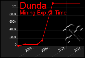 Total Graph of Dunda