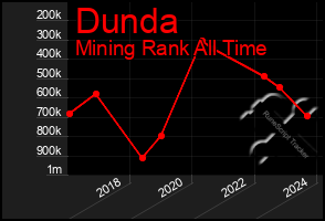 Total Graph of Dunda