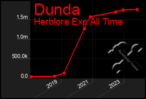 Total Graph of Dunda