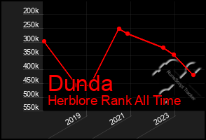 Total Graph of Dunda