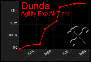 Total Graph of Dunda