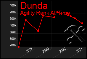 Total Graph of Dunda