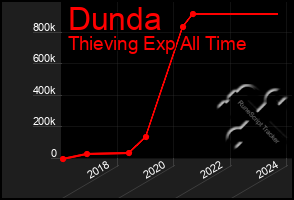 Total Graph of Dunda