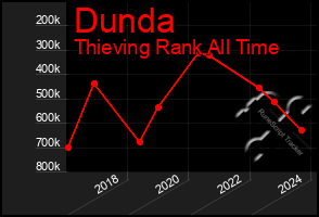 Total Graph of Dunda