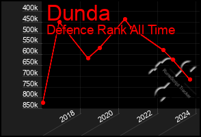 Total Graph of Dunda