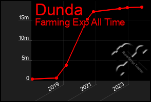 Total Graph of Dunda