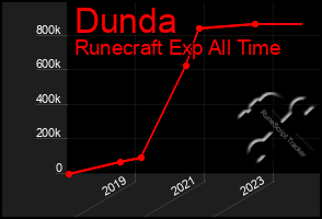 Total Graph of Dunda