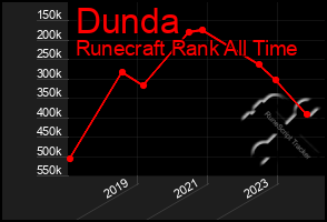 Total Graph of Dunda