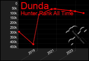 Total Graph of Dunda