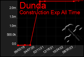 Total Graph of Dunda