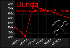 Total Graph of Dunda