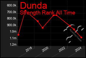 Total Graph of Dunda