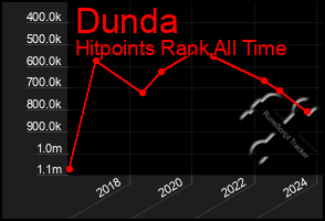 Total Graph of Dunda