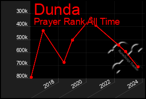 Total Graph of Dunda