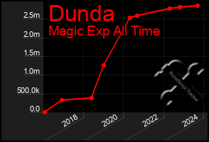 Total Graph of Dunda