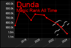 Total Graph of Dunda