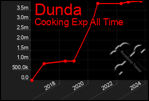 Total Graph of Dunda