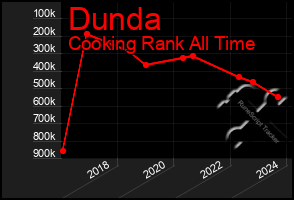 Total Graph of Dunda