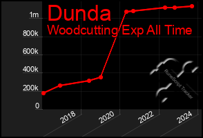 Total Graph of Dunda