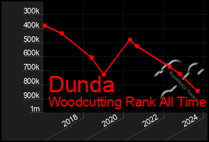 Total Graph of Dunda