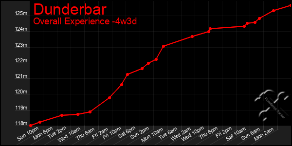 Last 31 Days Graph of Dunderbar